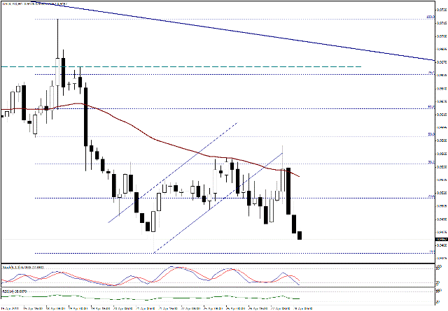 التحليل اليومي للعملات - الرسم البياني  لزوج الدولار الكندي مقابل الدولار